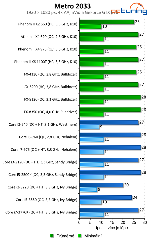 Vliv procesoru na výkon ve hrách — od Phenomů po Core i7