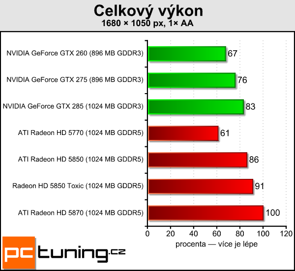 Sapphire Radeon HD 5850 Toxic — tichý a opravdu výkonný