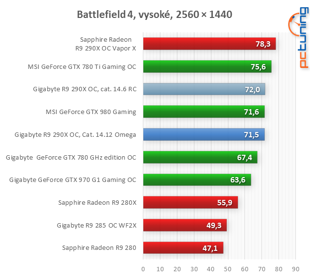 AMD Catalyst Omega: nová generace, nové funkce, vyšší výkon