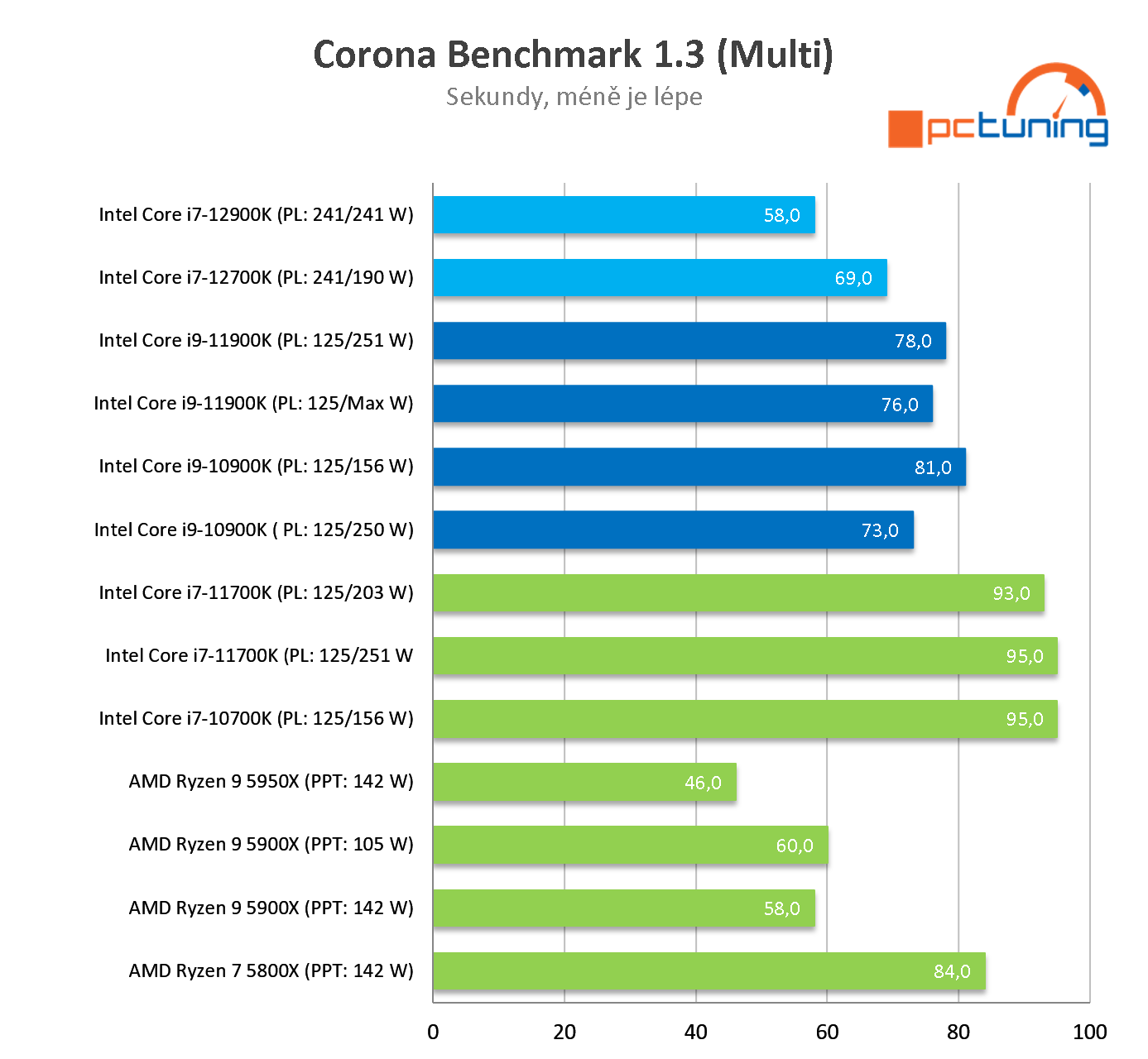 Intel Core i9-12900K: Nejvýkonnější herní procesor současnosti