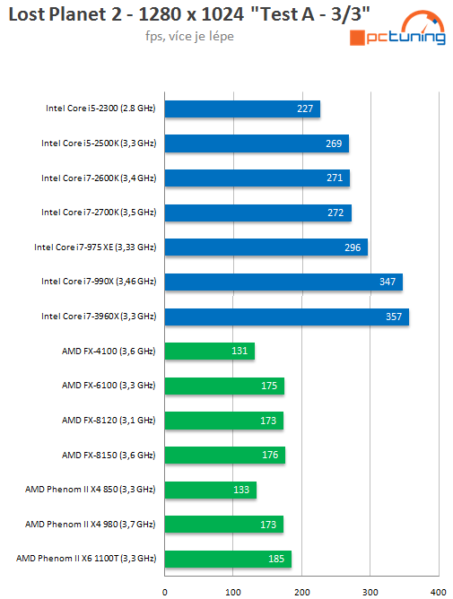  Intel Core i7-3960X – šestijádrový Sandy Bridge do desktopu