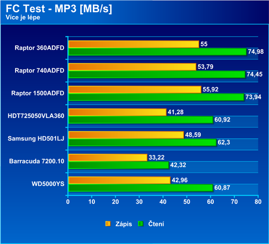 Western Digital Raptor - disky s rychlostí F1