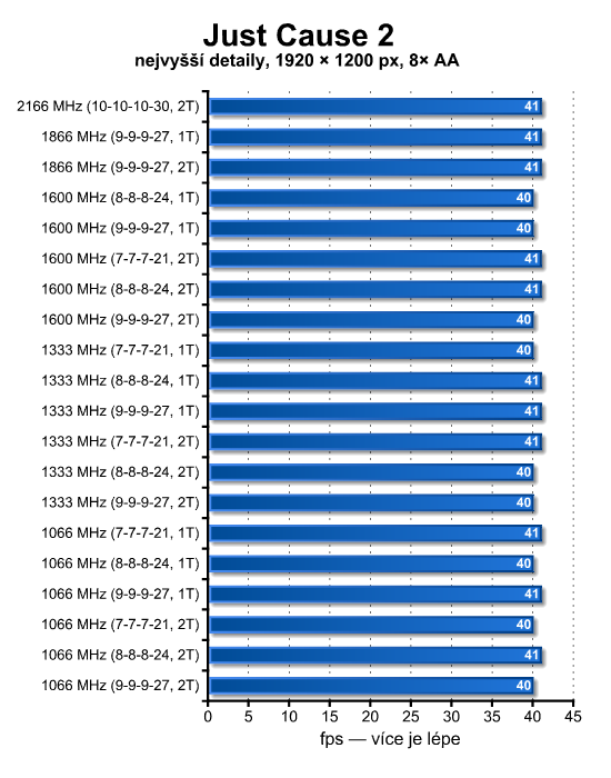 Neutrácejte zbytečně – výkonem stačí levnější DDR3 paměti 