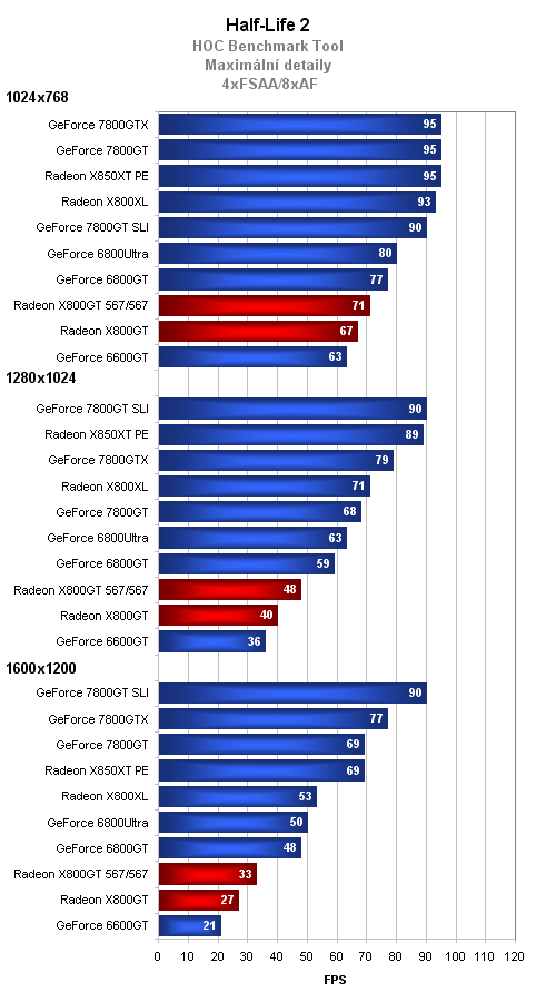 Radeon X800GT vs. GeForce 6600GT - tvrdý souboj ve střední třídě