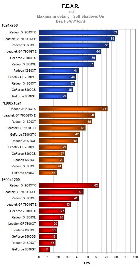 Leadtek GeForce 7900GT(X) a GeForce 7600GT