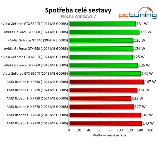 nVidia GeForce GTX 650 Ti — porazí HD 7770 a 7850?