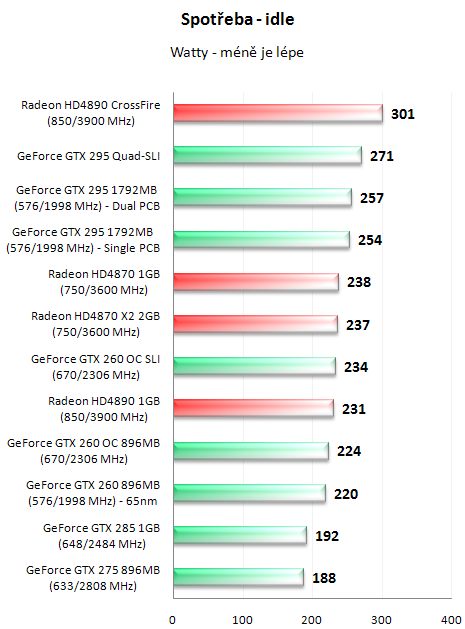 EVGA GeForce GTX 295 - Duální GeForce na jednom PCB