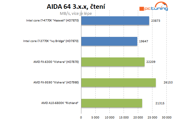  5GHz procesor se stává realitou – AMD FX-9590