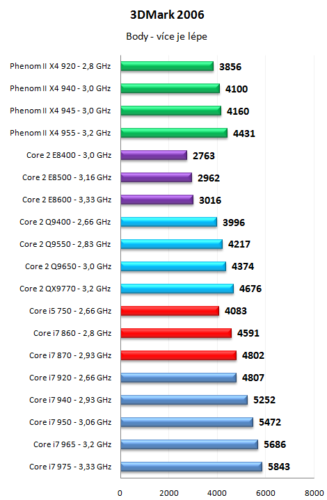 Core i7 800 a Core i5 700 - Nehalem už také ve střední třídě