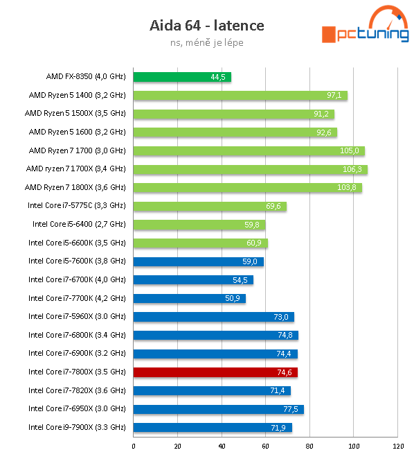 Intel Core i7-7800X: Šest jader Skylake-X v testu