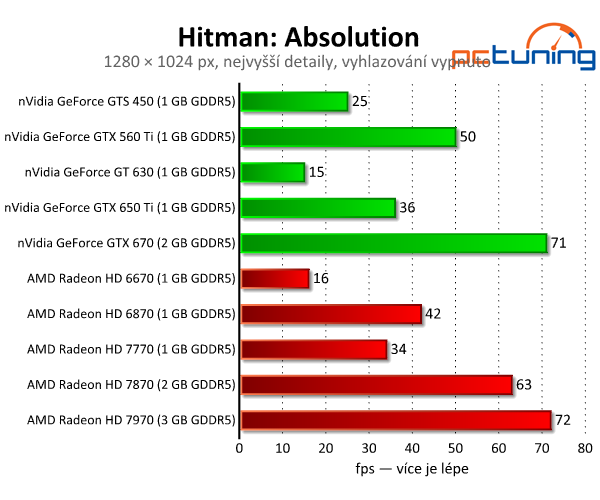 Hitman: Absolution — Codename 47 v DirectX 11