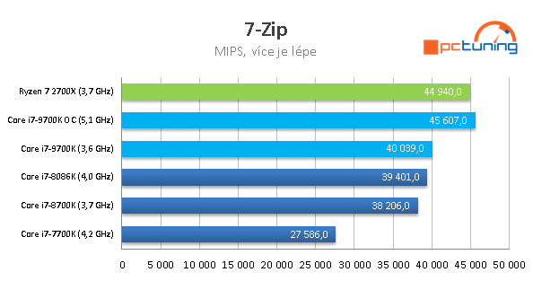 Intel Core i7-9700K a Asus Maximus XI Formula v testu