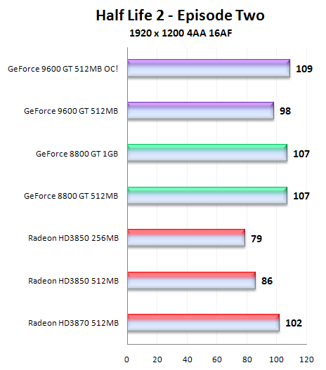 Čip G94 v GeForce 9600GT - útok na pozice střední třídy (1/2)