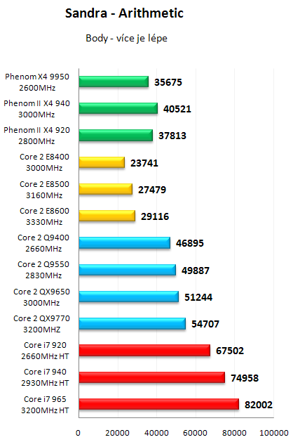 AMD Phenom II X4 940 Black Edition - První test v ČR