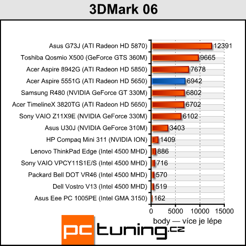 Acer Aspire 5551G — herní stroj s tříjádrem a Radeonem