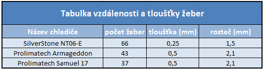 Otestovali jsme tři pasivní chladiče – bez větráčků jsme se báli