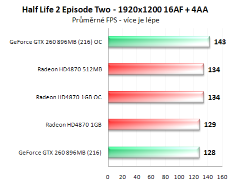 Radeon HD4870 1GB vs. GeForce GTX 260 (216 SP)