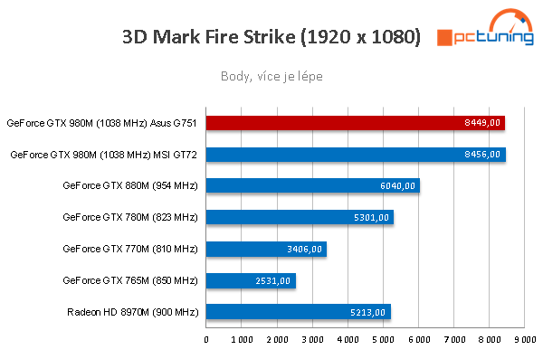 Notebook Asus G751JY: extrémní hráč s GTX 980M