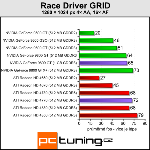 Pasivní 9800 GT a HD 4770 pro závodníky v akci