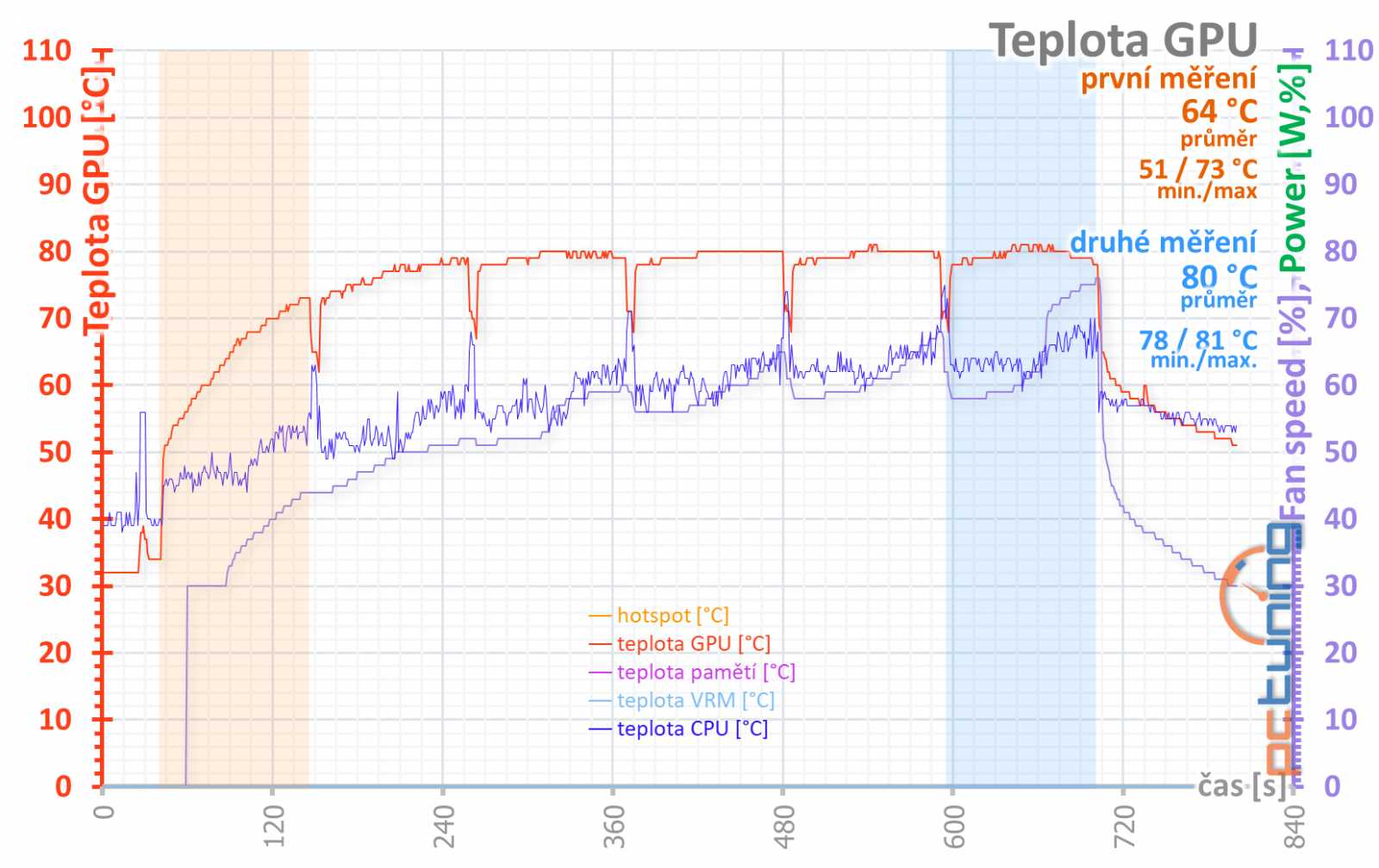 Test MSI RTX 3080 Suprim X 12G LHR: Pro blázny do hardwaru