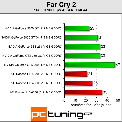 EVGA GeForce GTS 250 - nový soupeř pro HD 4850