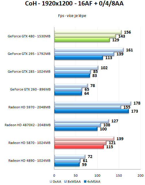 GeForce GTX 470 a GTX 480 - Rozsáhlý test Fermi GF100