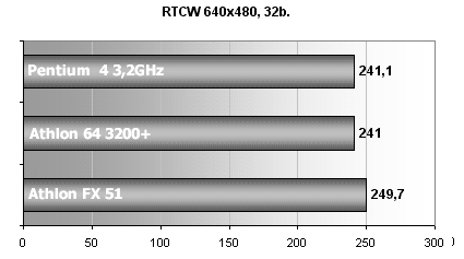 Athlon 64 +3200 / MSI K8T Neo: první testy