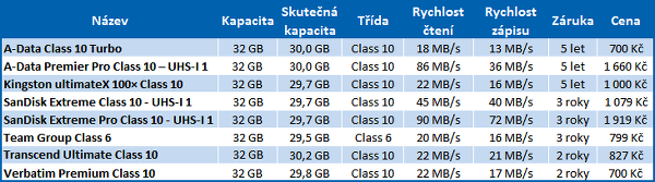 Velké srovnání 32GB paměťových karet – vyplatí se vybírat