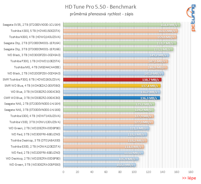 Test disku Toshiba P300 6TB – za málo peněz málo výkonu, ale zase hodně místa díky SMR