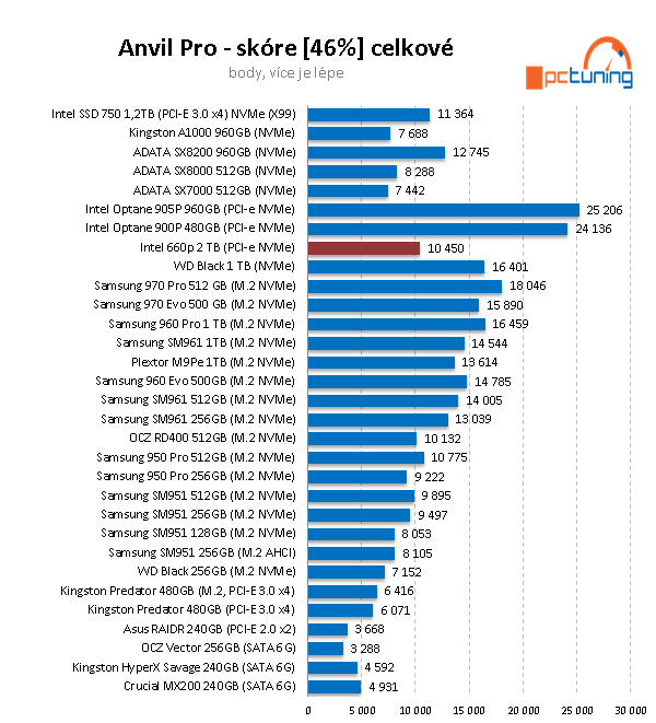 Test Intel SSD 660p 2TB: první disk s QLC; skvělá cena, ale...