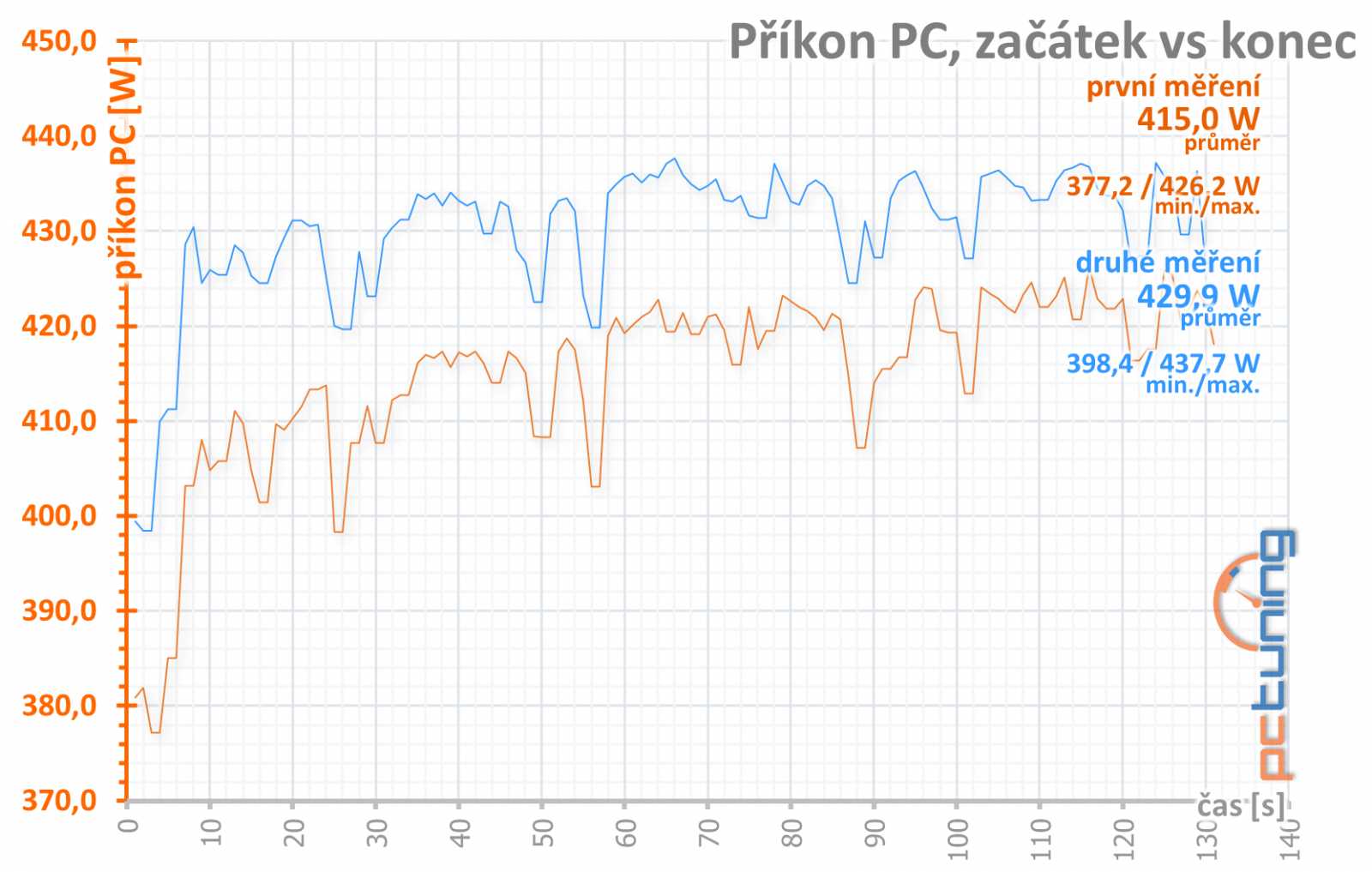 Asus ROG Strix RX 5700 XT: Když chcete špičkový Radeon