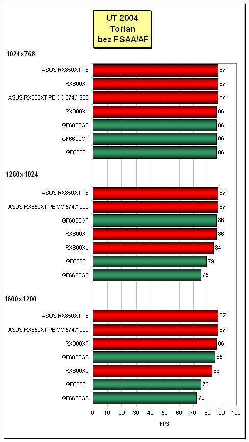 Radeon X850XT Platinum Edition - top-model ATi od ASUSu