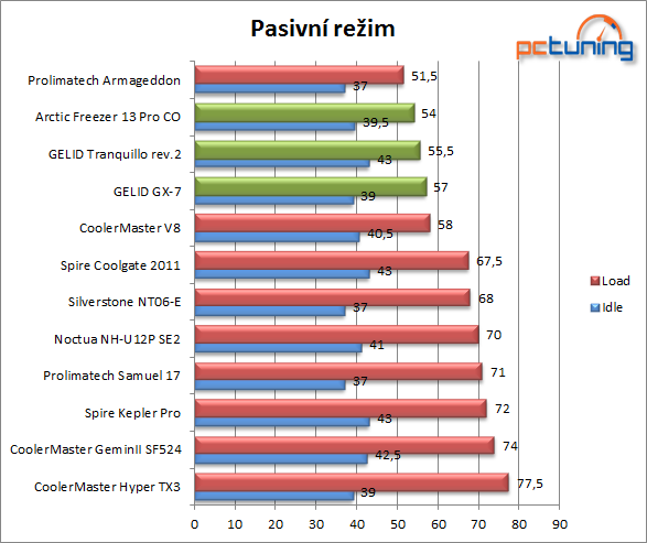 Noctua opět v testu – tři chladiče včetně obřího NH-D14