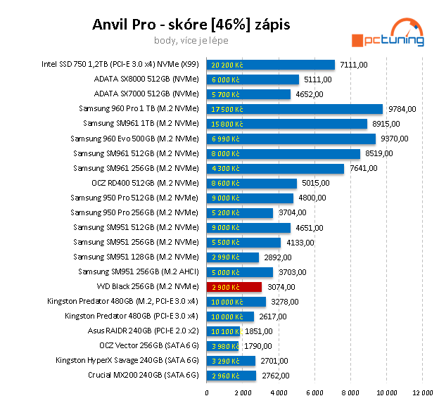 WD Black 256 GB: Nejlevnější M.2 SSD na trhu