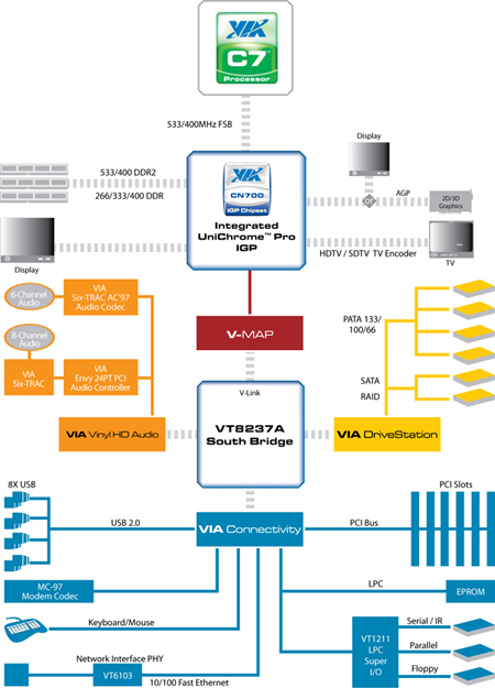 VIA oznámila nový čipset  CN700 pro svůj procesor C7