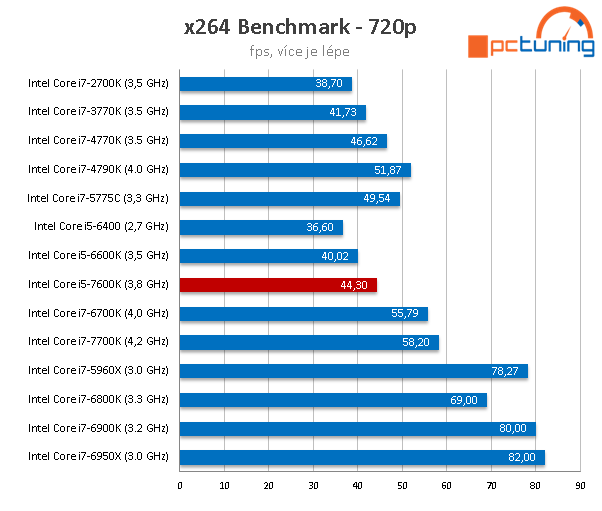 Core i5-7600K: odemčené čtyřjádro Kaby Lake v testu 