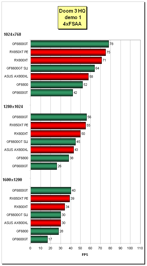 ASUS Radeon AX800XL - nováček od ATi podruhé