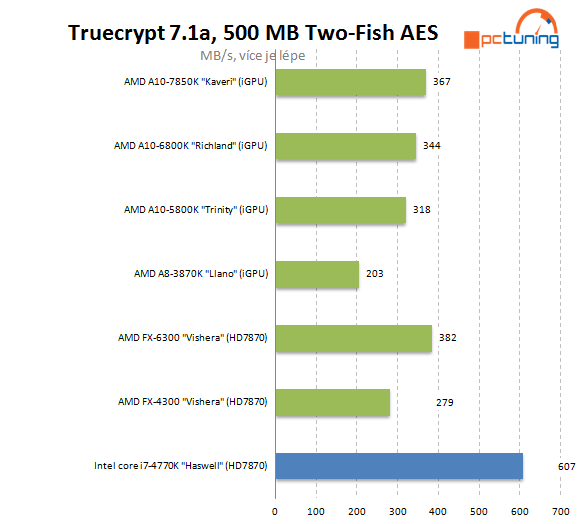 AMD A10-7850K: podrobný test CPU i GPU a přetaktování