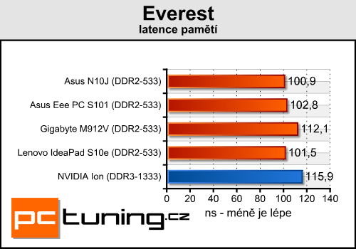 NVIDIA Ion - (r)evoluční čipset pro Atom