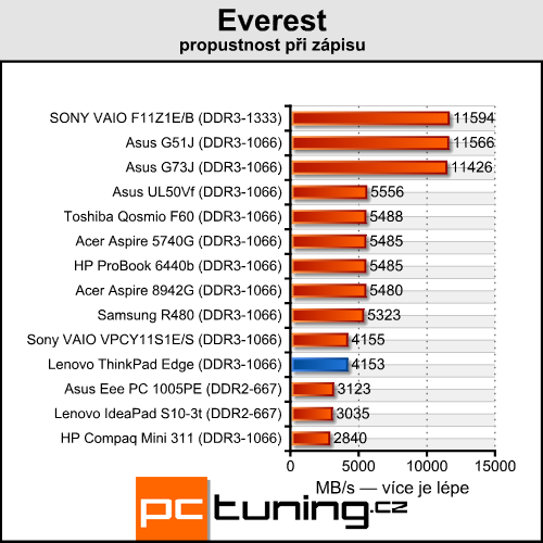 Lenovo ThinkPad Edge - tradiční kvalita za rozumnou cenu