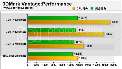 Core i7 a Core i5 v testu