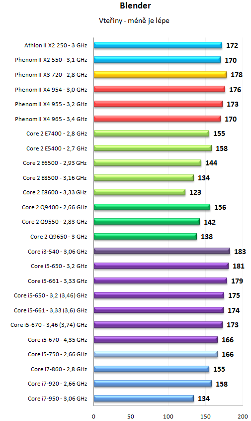 Core i5 600 a Core i3 500 - 32nm dvoujádra Westmere