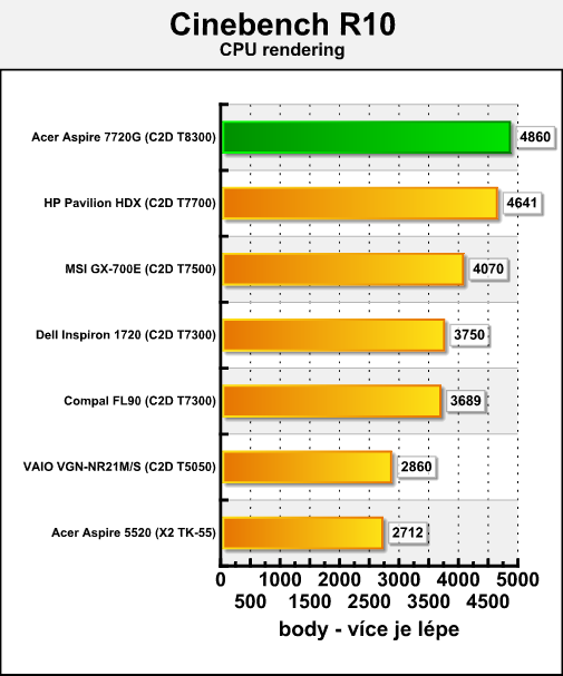 Acer Aspire 7720G - mobilní Penryn v testu