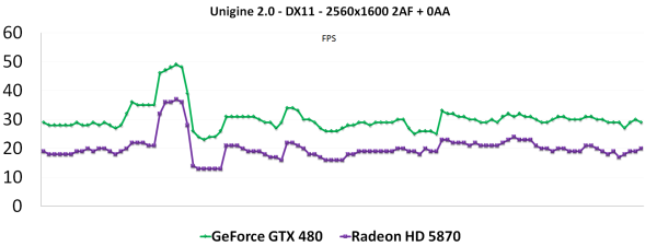 GeForce GTX 470 a GTX 480 - Rozsáhlý test Fermi GF100