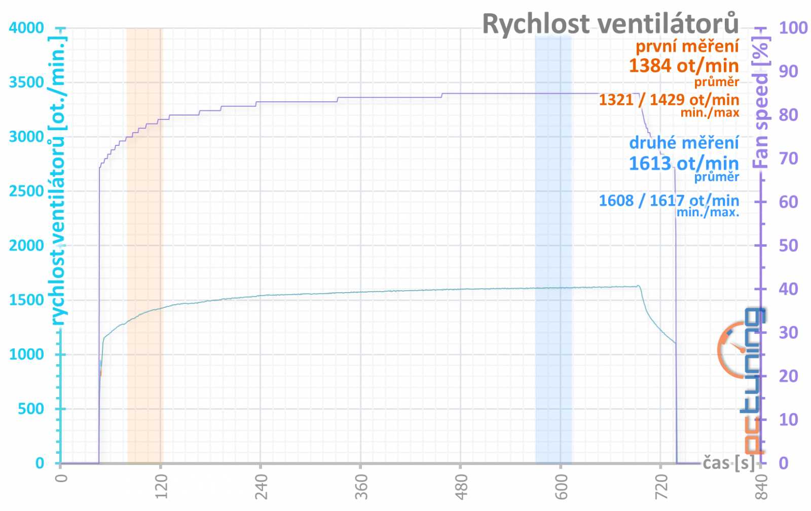 Gigabyte GeForce RTX 3070 Ti Gaming OC v testu