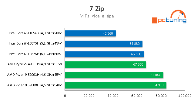 ASUS ROG Strix SCAR 15 G533: Ryzen 9 5900HX s RTX 3080