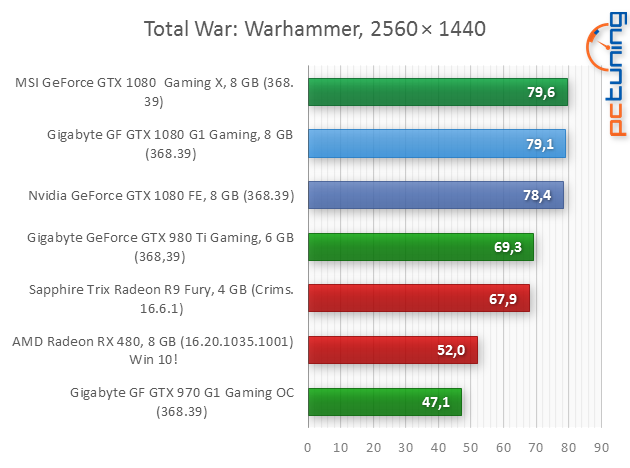 Gigabyte GTX 1080 G1 Gaming: Vše pro poměr cena/výkon