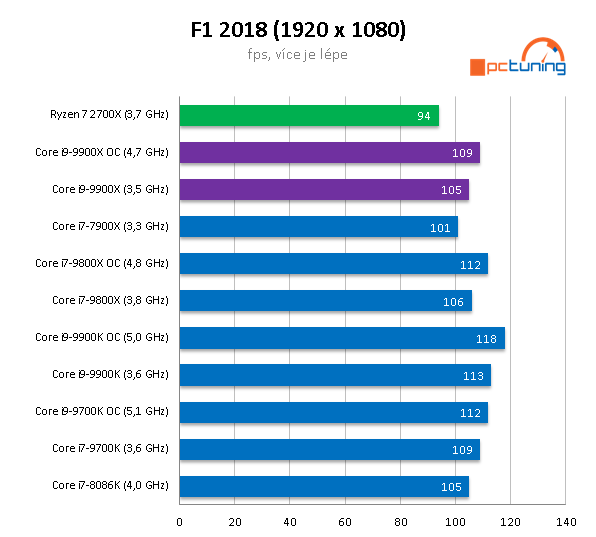 Intel Core i9-9900X: Deset jader Skylake-X v testu