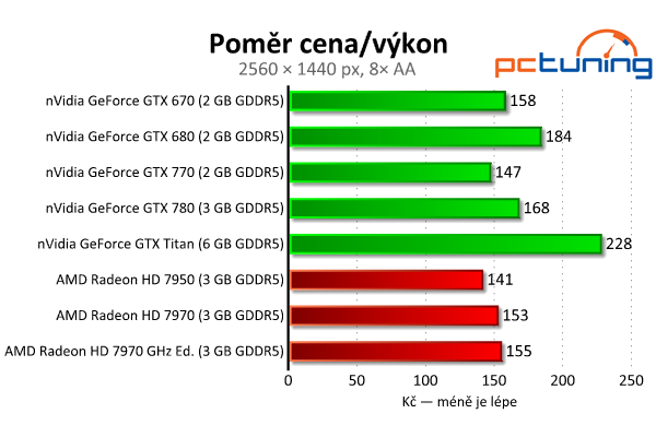 nVidia GeForce GTX 770 aneb „GTX 680 OC za desítku“