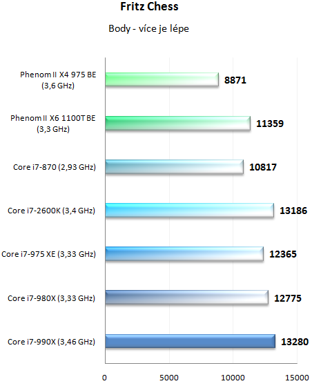  Intel Core i7-990X v testu – nejvýkonnější šestijádro planety